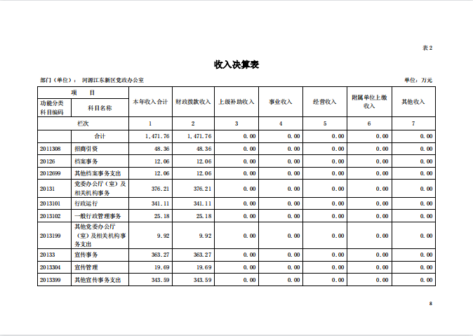 2020年河源江東新區黨政辦公室部門決算—8.png