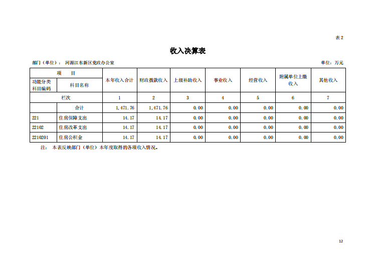 2020年河源江東新區黨政辦公室部門決算—12.png