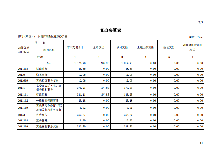 2020年河源江東新區黨政辦公室部門決算—14.png