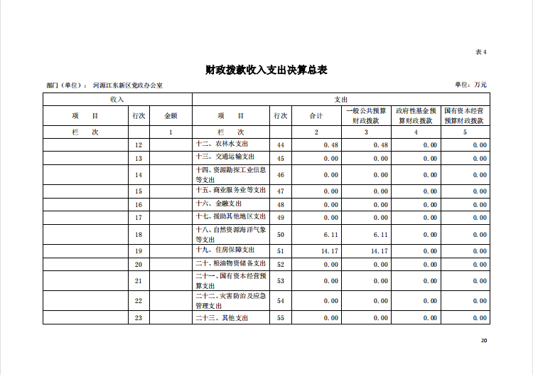 2020年河源江東新區黨政辦公室部門決算—20.png