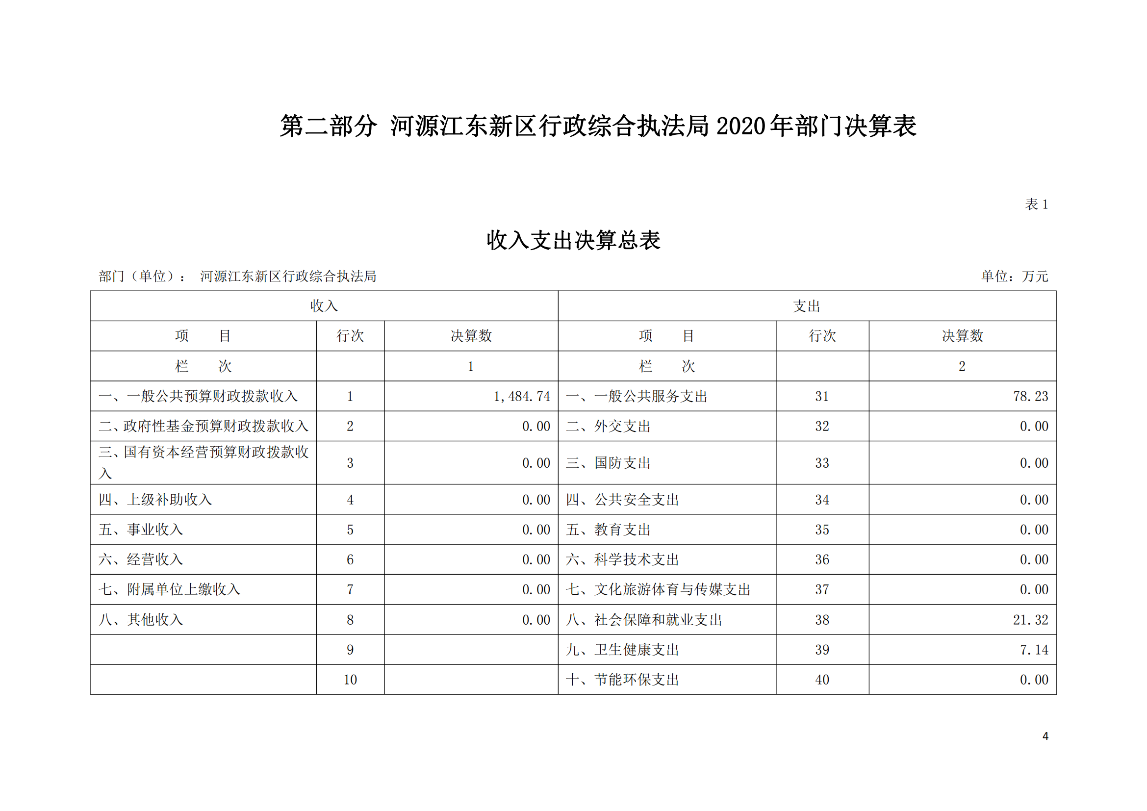 2020年河源江東新區行政綜合執法局部門決算公開數據填報模板(1)_03.png