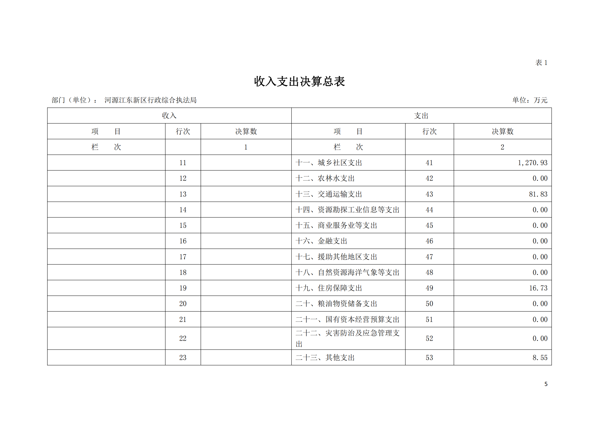 2020年河源江東新區行政綜合執法局部門決算公開數據填報模板(1)_04.png