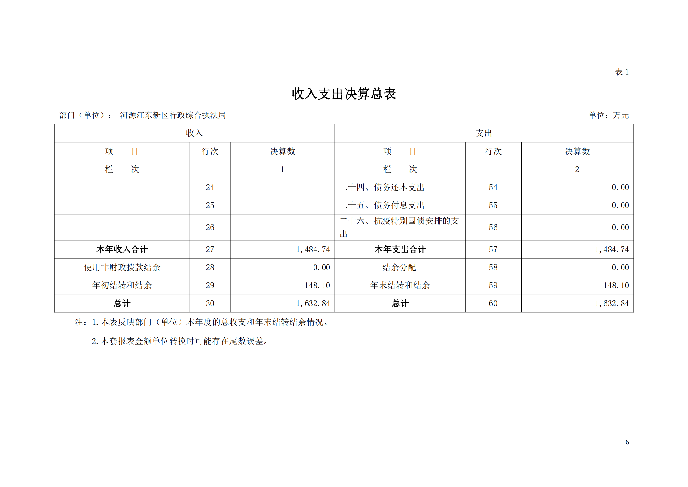 2020年河源江東新區行政綜合執法局部門決算公開數據填報模板(1)_05.png