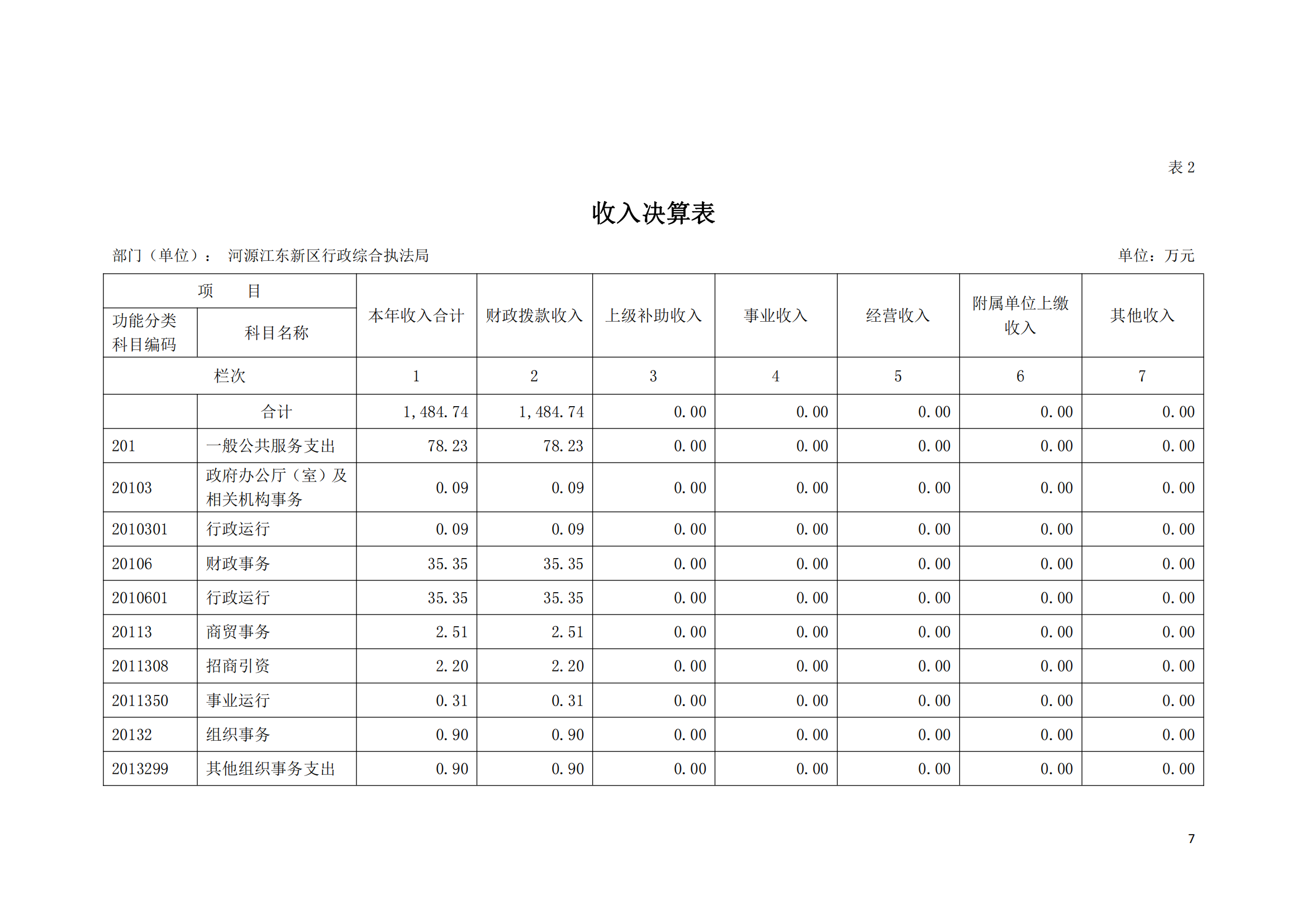 2020年河源江東新區行政綜合執法局部門決算公開數據填報模板(1)_06.png