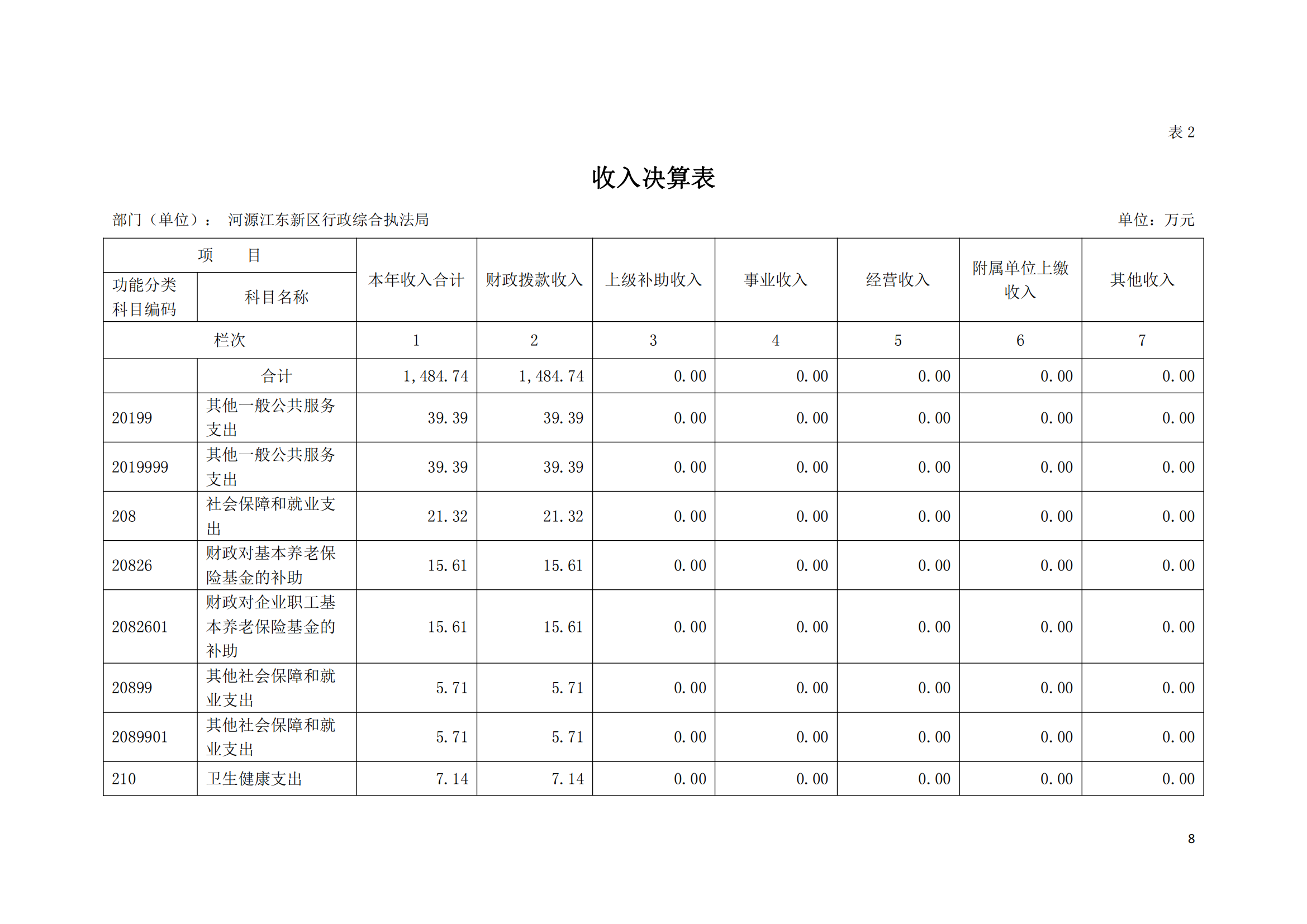 2020年河源江東新區行政綜合執法局部門決算公開數據填報模板(1)_07.png