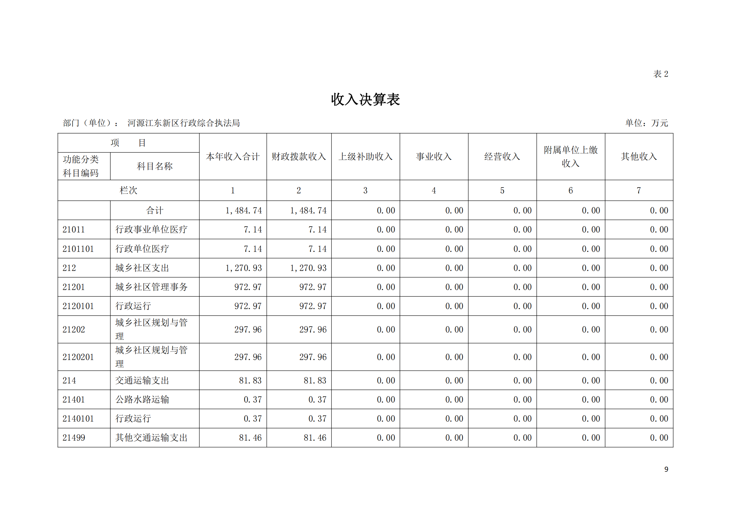 2020年河源江東新區行政綜合執法局部門決算公開數據填報模板(1)_08.png