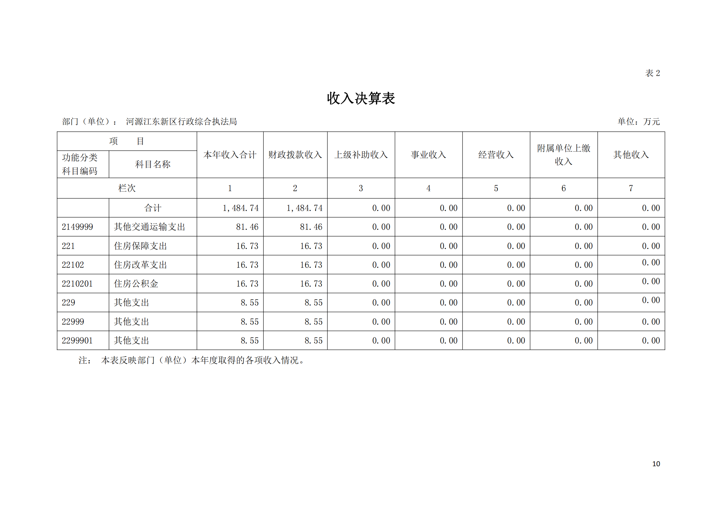 2020年河源江東新區行政綜合執法局部門決算公開數據填報模板(1)_09.png