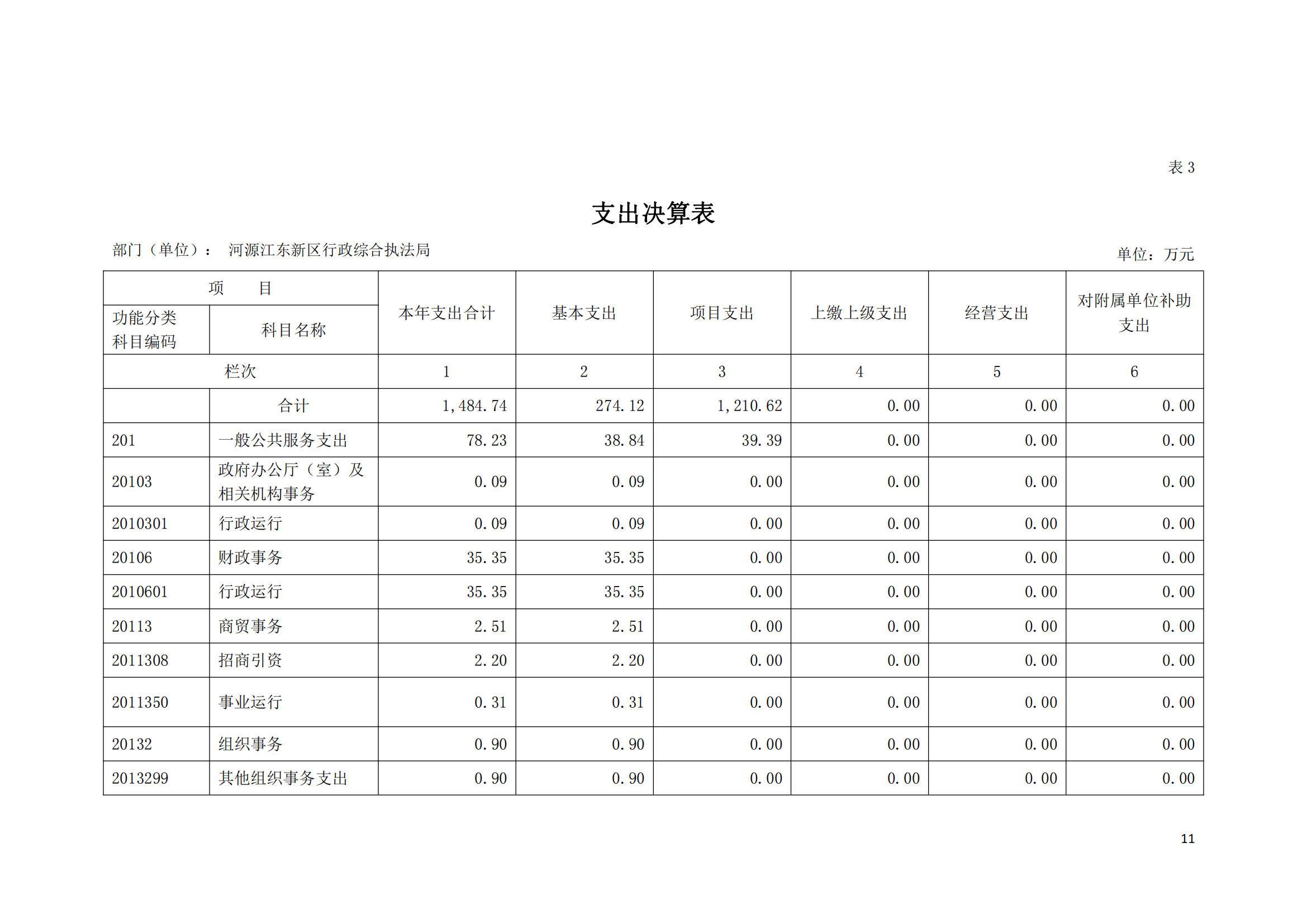 2020年河源江東新區行政綜合執法局部門決算公開數據填報模板(1)_10.png