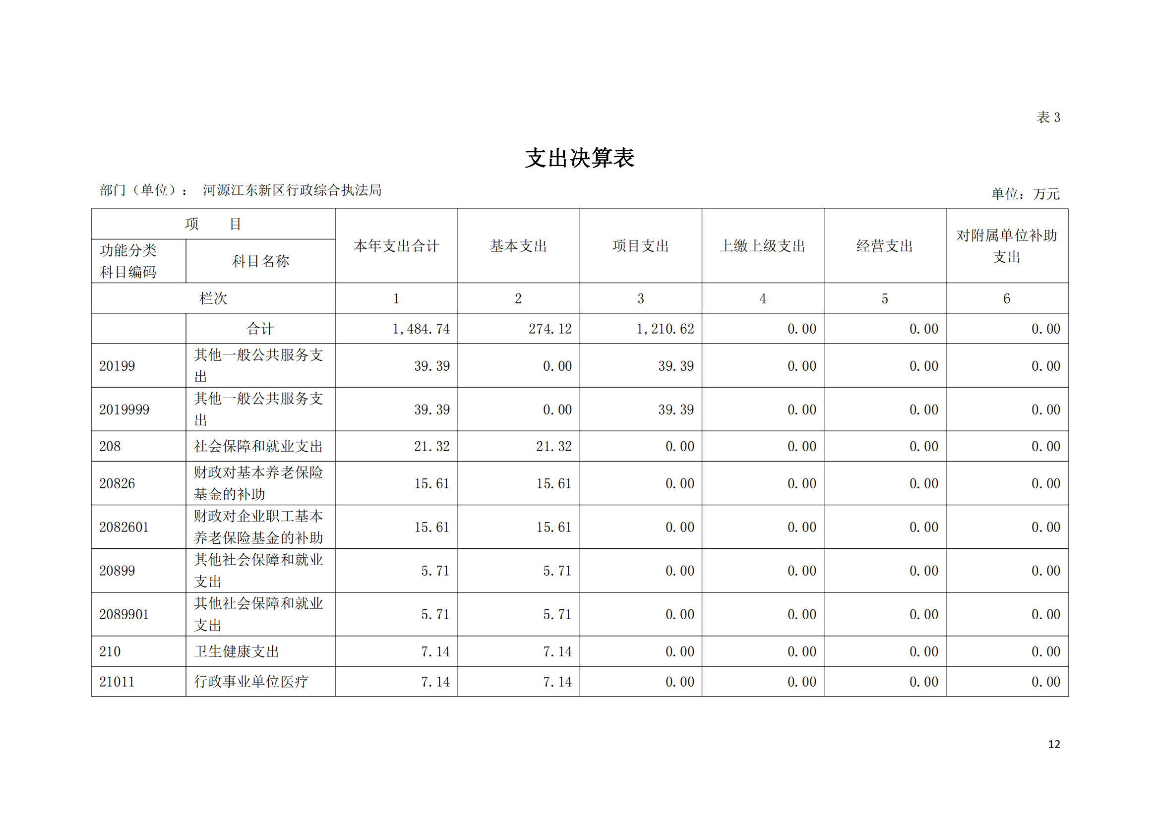 2020年河源江東新區行政綜合執法局部門決算公開數據填報模板(1)_11.png