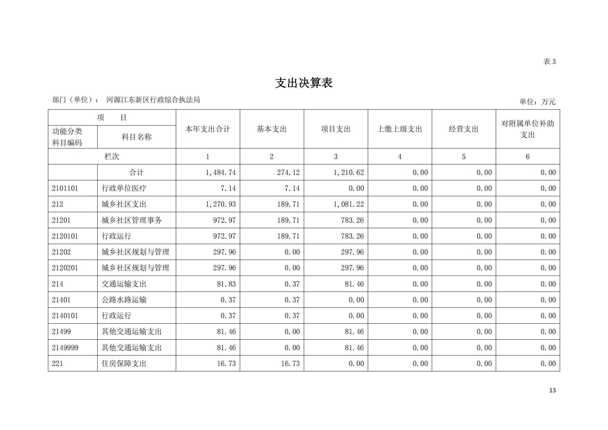 2020年河源江東新區行政綜合執法局部門決算公開數據填報模板(1)_12.png