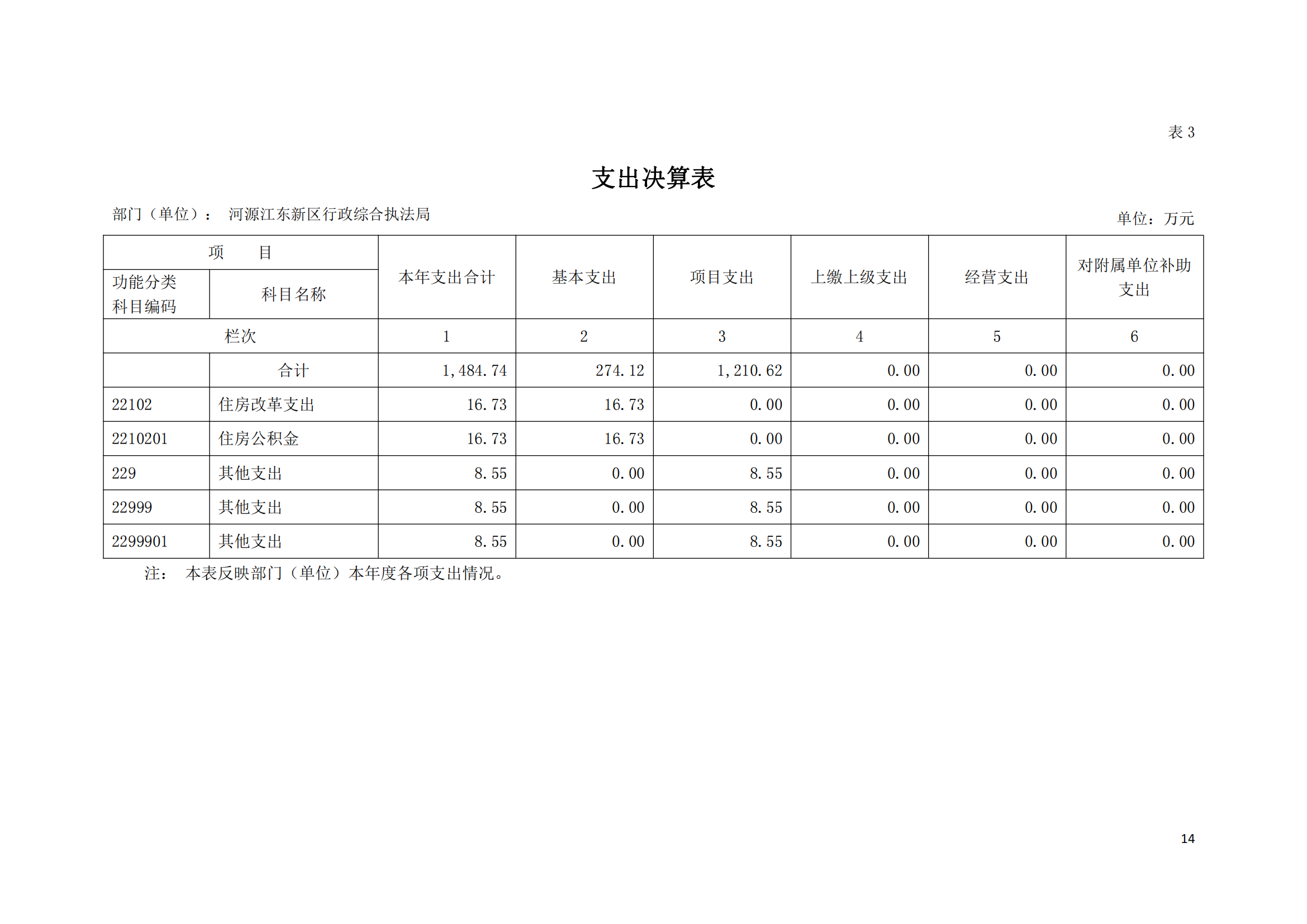 2020年河源江東新區行政綜合執法局部門決算公開數據填報模板(1)_13.png