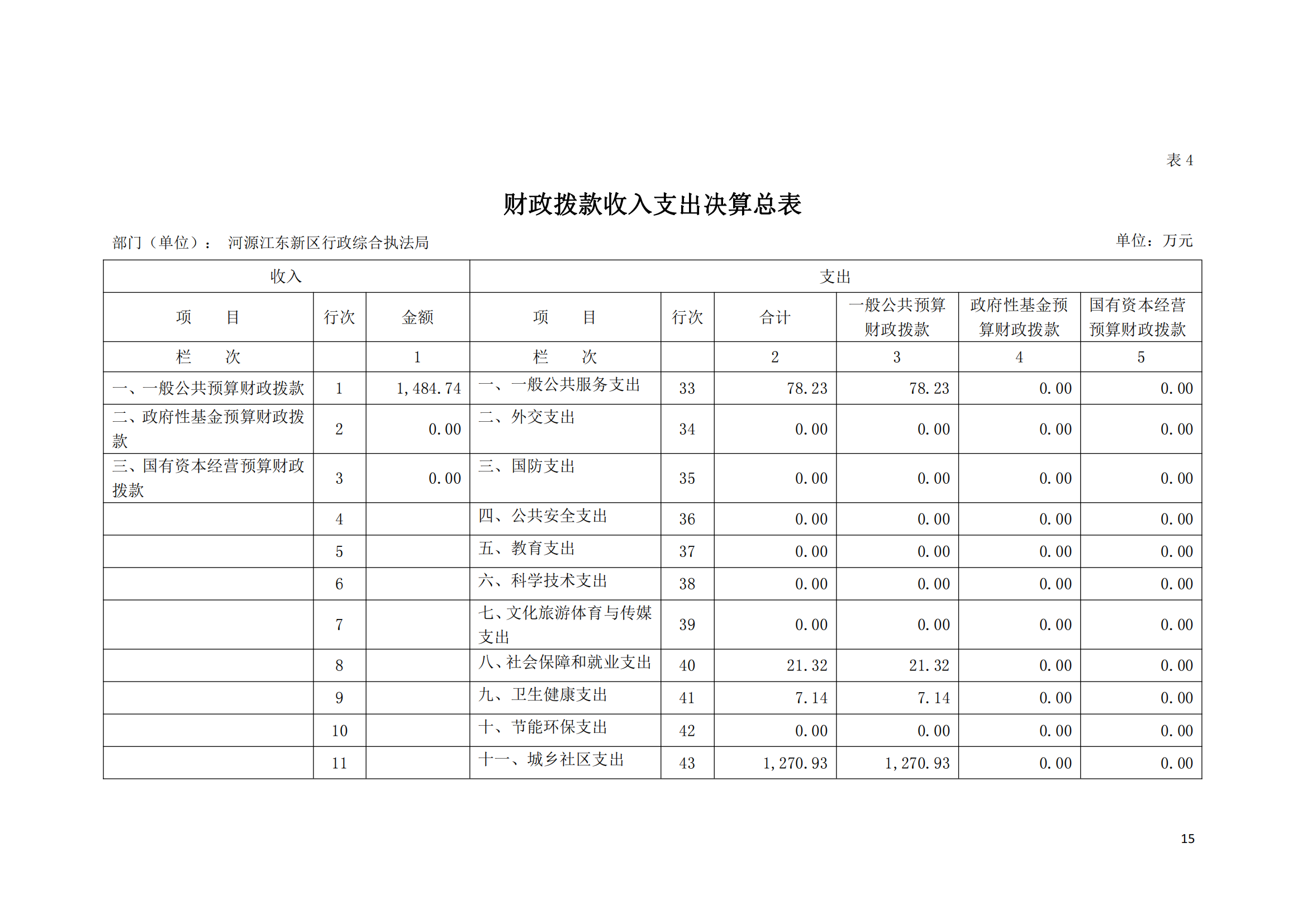 2020年河源江東新區行政綜合執法局部門決算公開數據填報模板(1)_14.png