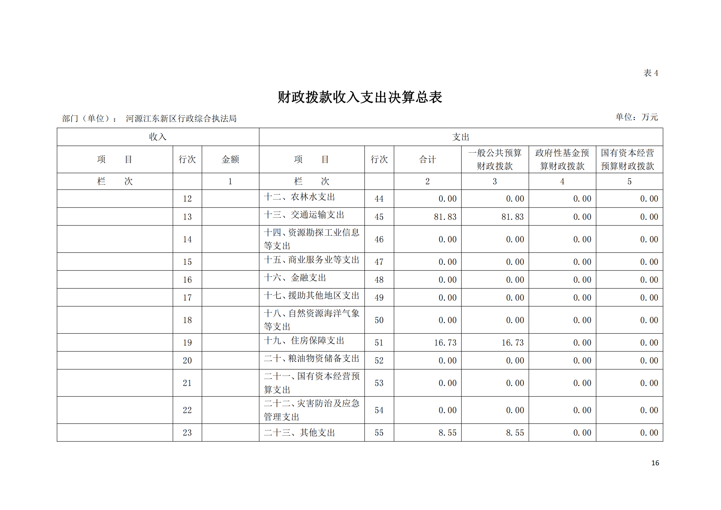 2020年河源江東新區行政綜合執法局部門決算公開數據填報模板(1)_15.png