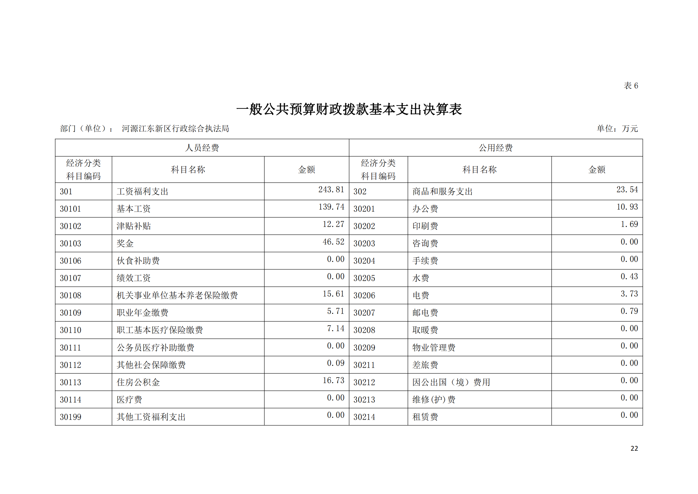 2020年河源江東新區行政綜合執法局部門決算公開數據填報模板(1)_21.png