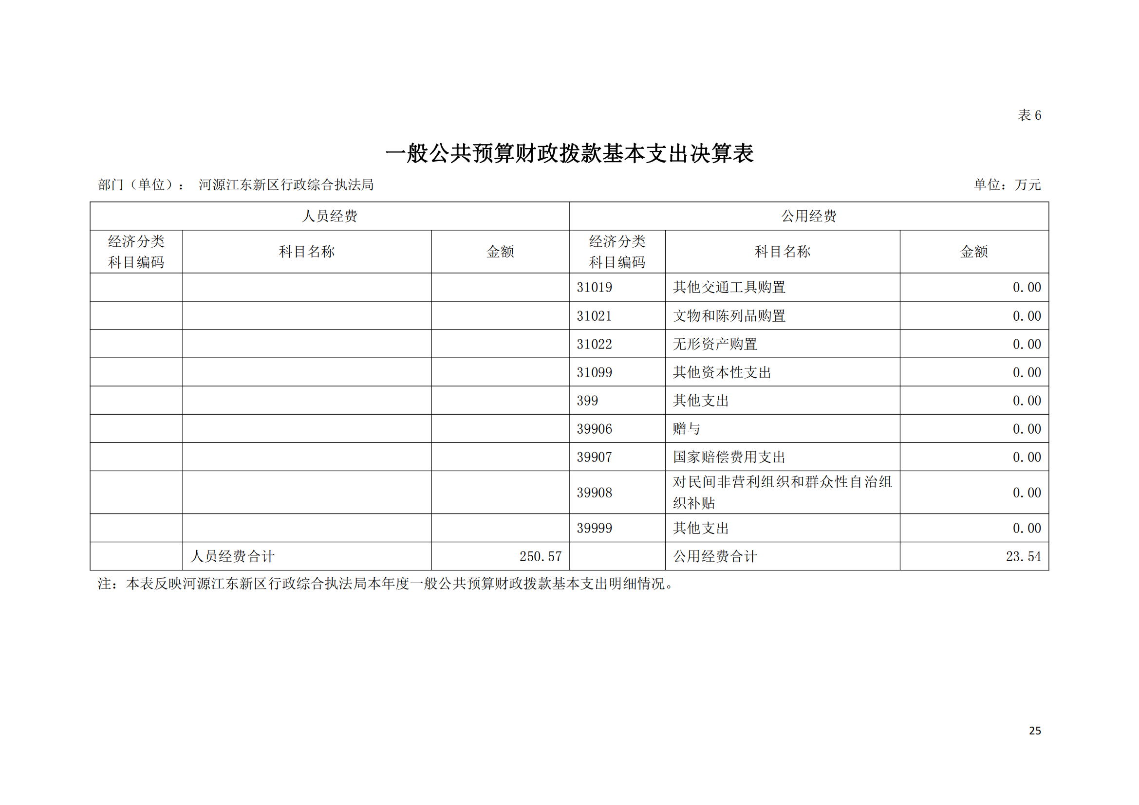 2020年河源江東新區行政綜合執法局部門決算公開數據填報模板(1)_24.png